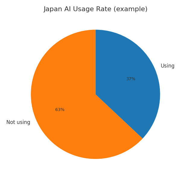 日本でのAI使用経験