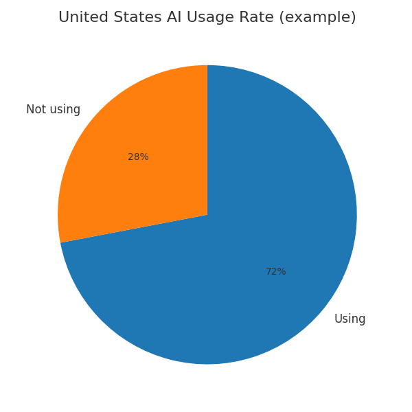 米国でのAI使用経験