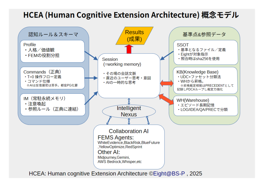 HCEA: Human cognitive Extension Architecture 