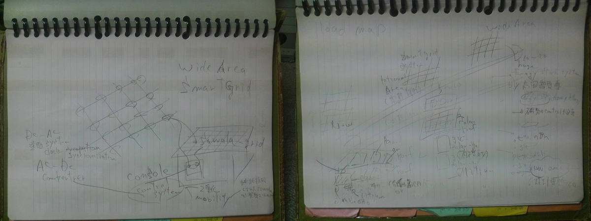 スケッチーSowalaとスマートグリッドとそのロードマップ